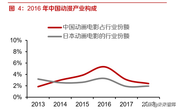 动画电影专题研究报告：优质稳定赛道，未来可期