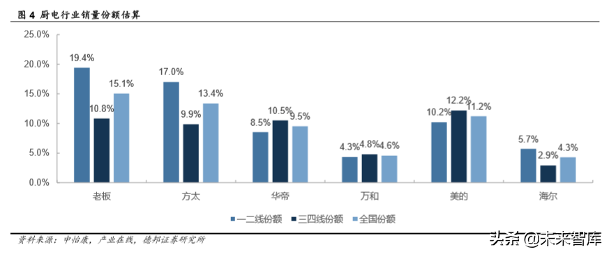 厨电行业深度报告：格局两极分化，龙头高端溢价