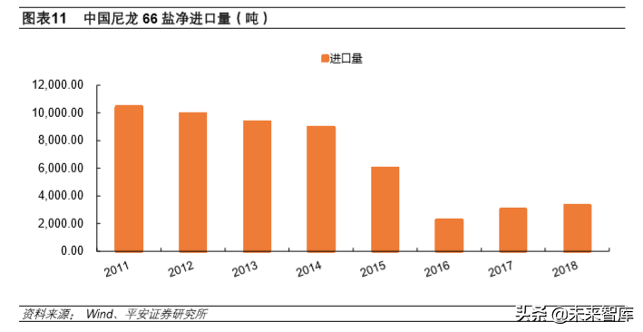 先进材料和高端化学品专题报告：己二腈和尼龙66