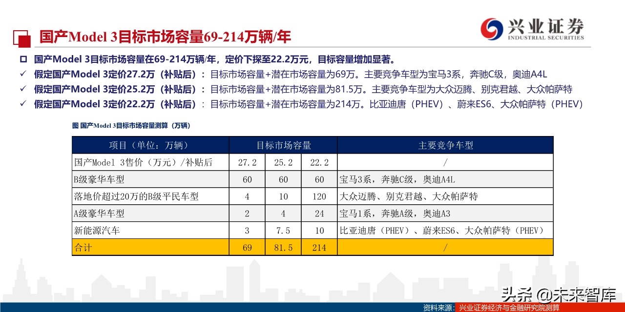 特斯拉定价谋略：国产Model3将实现对燃油车的降维打击