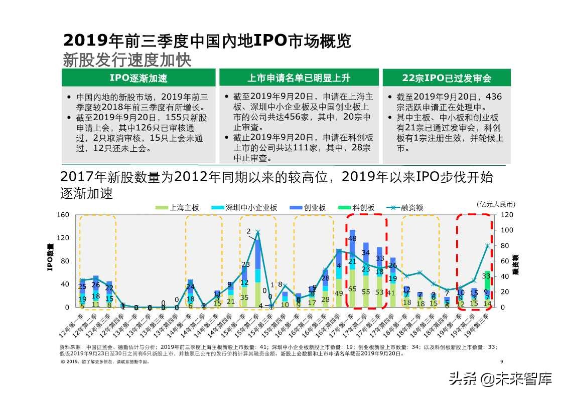 德勤中国内地及香港IPO市场2019年第三季度回顾与前景展望
