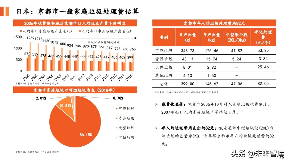 环保专题报告：对比国内外垃圾收费模式，垃圾计量收费势在必行