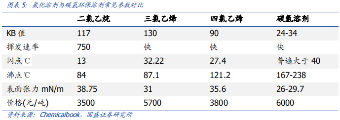 碳氫環保溶劑巨大的市場潛力