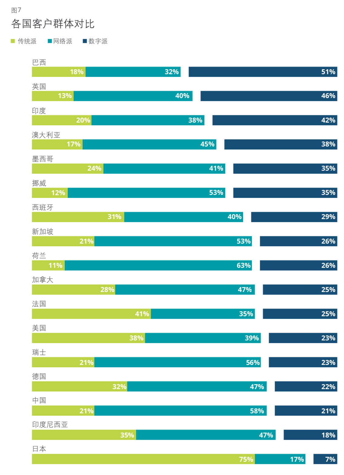 德勤数字银行全球消费者调研及银行网点/网银价值分析