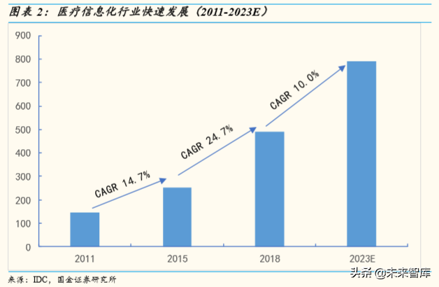 医疗信息化行业深度报告：大市场，大机遇