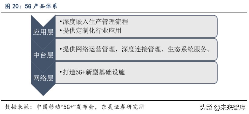 通信行业深度报告：看好运营商及5G产业加速发展