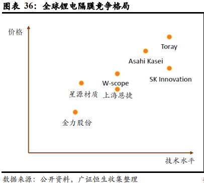 从日韩锂电隔膜企业发展看我国锂电隔膜行业的现在和未来