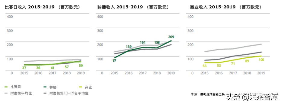 德勤全球足球豪门财富排行榜2020