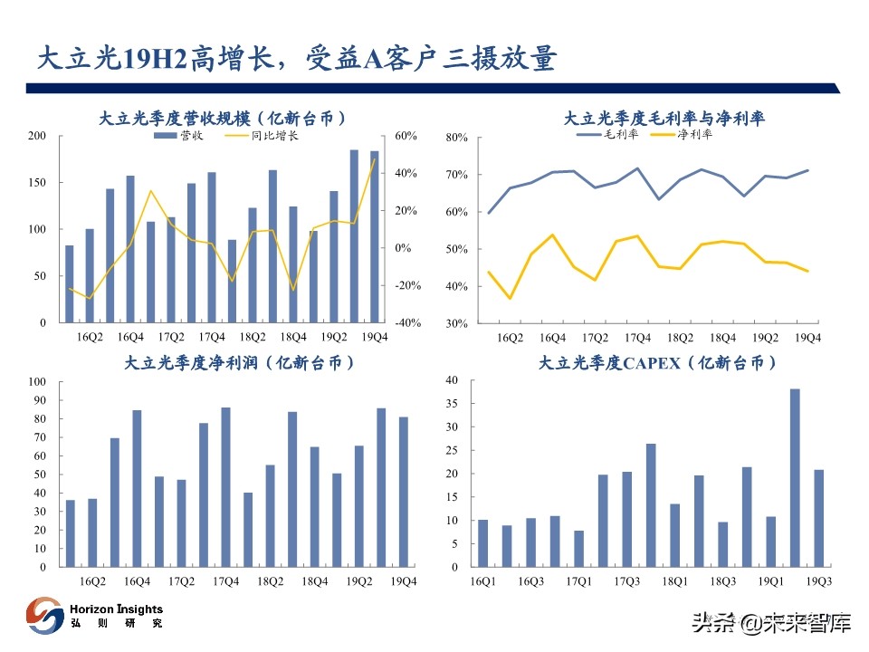 2020年3月光学产业跟踪报告