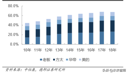 厨电行业深度报告：格局两极分化，龙头高端溢价