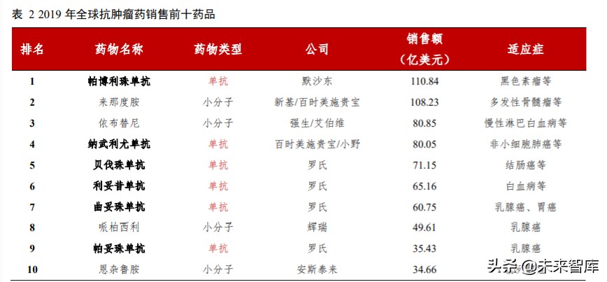 高端生物药之单抗行业深度报告