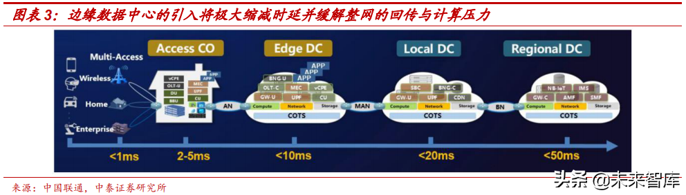 边缘计算专题：5G边缘计算将引发算力产业格局巨变
