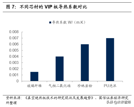 绝热节能材料之VIP板专题报告：高效节能领域的VIP