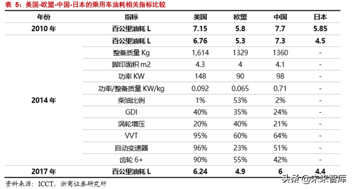 汽车行业专题报告：日欧油耗如何做到5L100km以下？