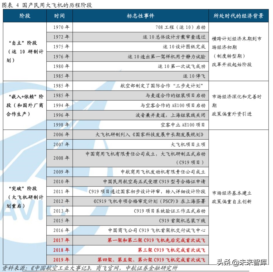 大飞机C919产业链深度分析：大国重器，因大而生