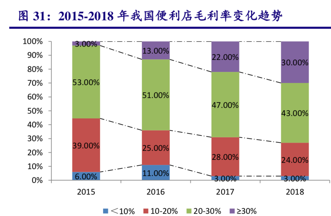 便利店行业研究：本土零售商如何享受便利店市场红利？