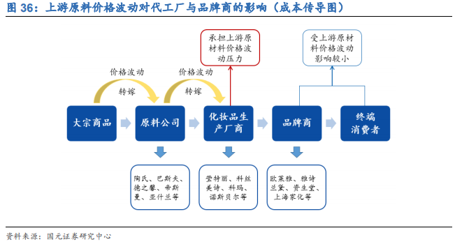 化妆品行业深度研究报告：渠道更迭，国牌崛起