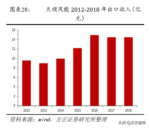 风电产业链专题报告：风电塔筒，享受全球产业转移大趋势
