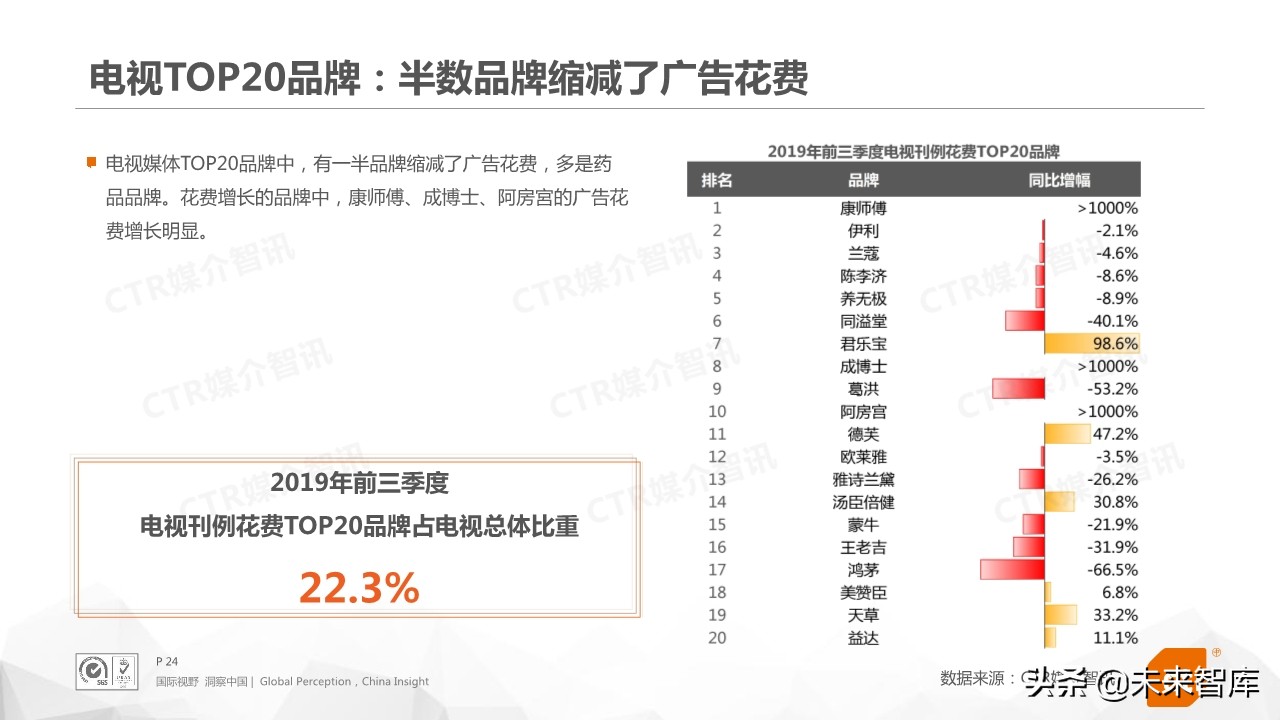 2019年前三季度中国广告市场回顾（76页PPT）