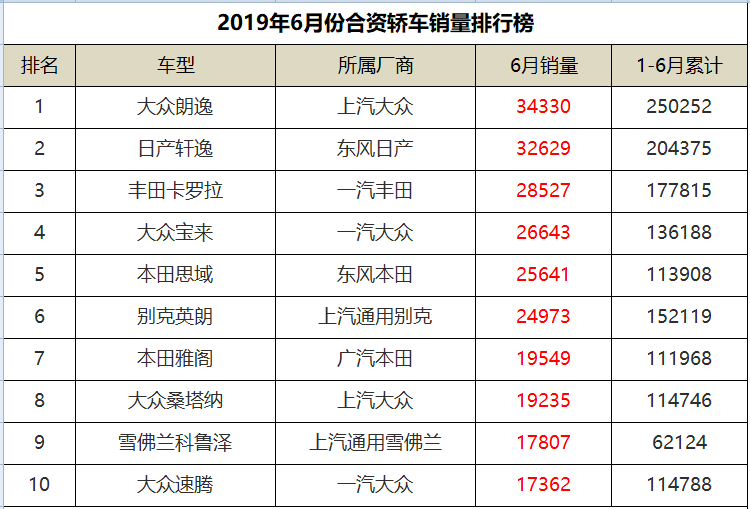 6月份合资轿车销量排行，朗逸领衔，通用两款三缸车均杀入前十