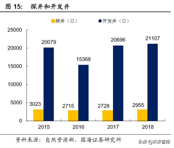 油服行业深度报告：油气开发热火朝天，油价波动不改景气