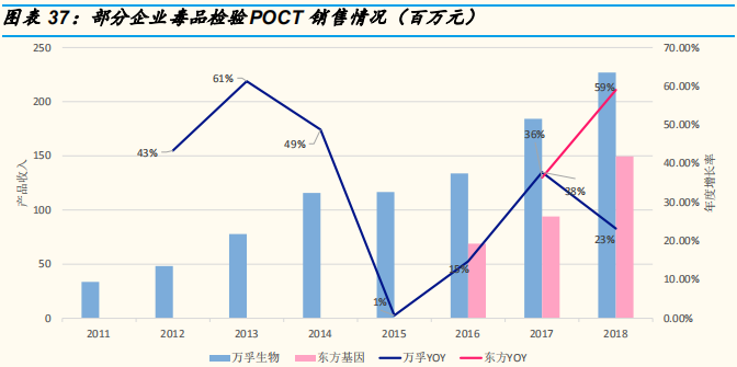 医疗检测专题：即时检测（POCT）行业深度研究