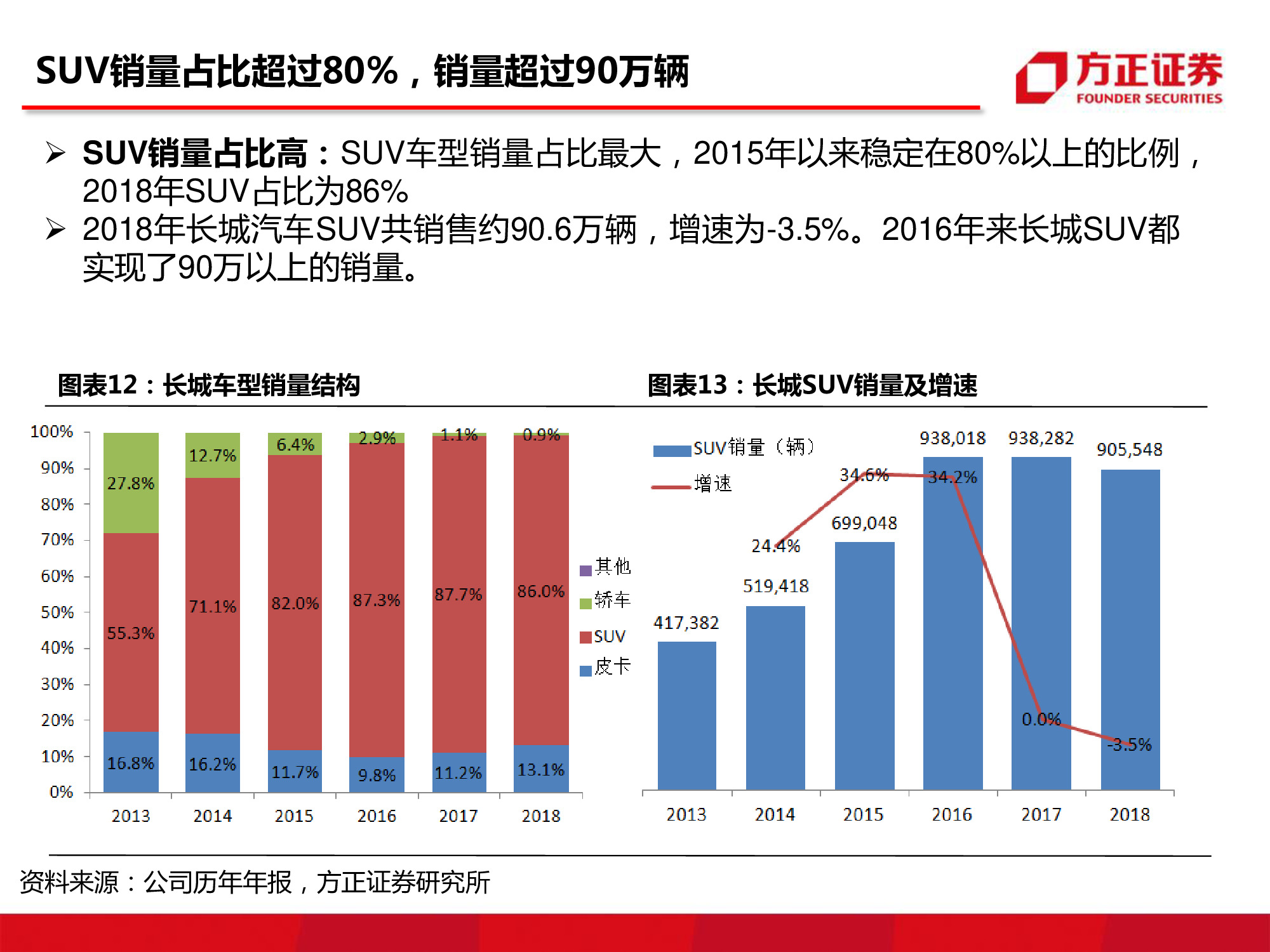 长城汽车深度研究：循序渐进，革新图强