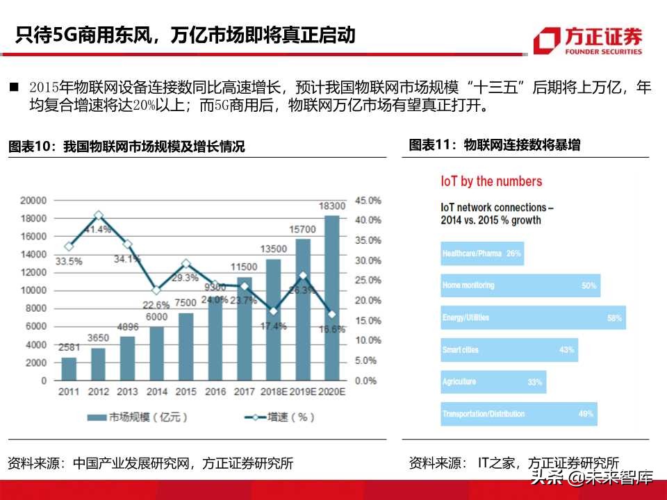 物联网行业深度报告：5G商用在即，万物互联时代来临