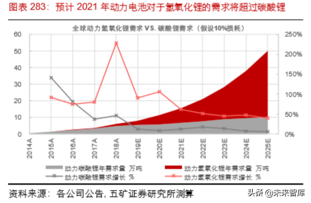 全球锂矿产业纵览：生存之战与新机遇（128页）