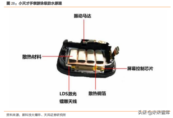 智能手表深度洞察：TWS后的机会在智能手表