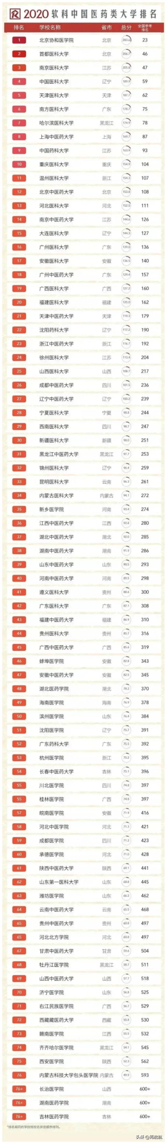 中国医科大学排名 临床医学100强排名表