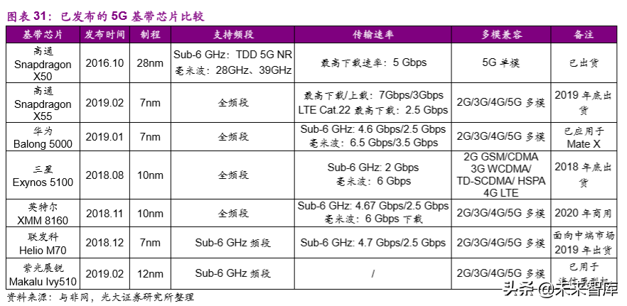 电子行业2020年投资策略：聚焦半导体、5G和TWS