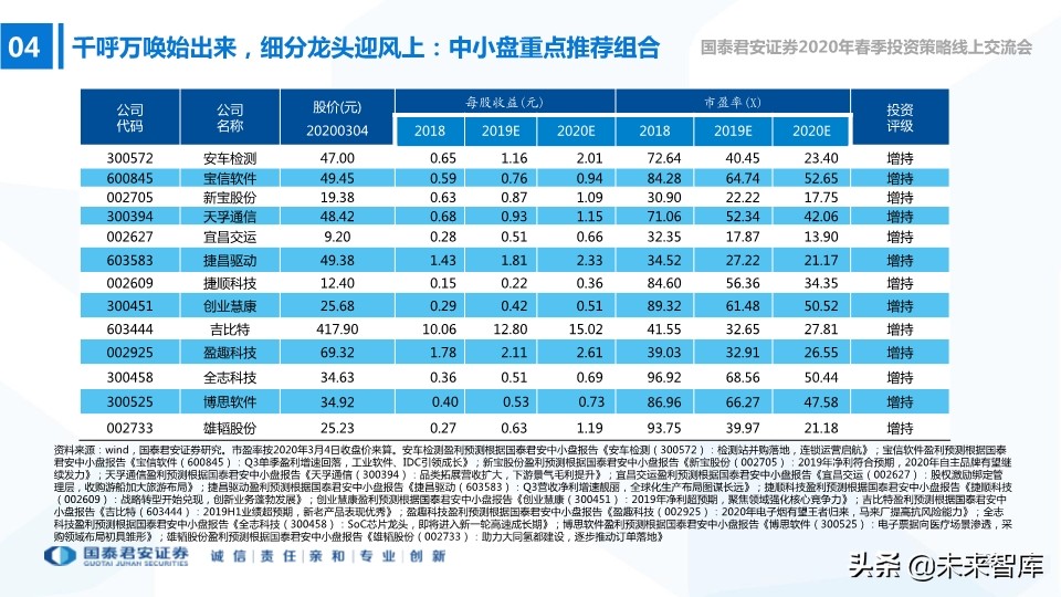 中小盤2020年春季投資策略：中小創的尖尖角，再融資的新周期