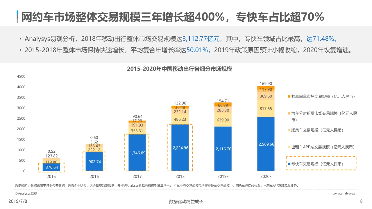 中国网约车市场分析报告2019