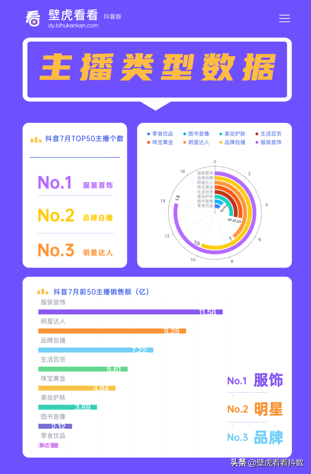 抖音代运营排名前100(7月抖音榜：11位主播GMV破亿！鸿星尔克成品牌最大“黑马”)  第2张