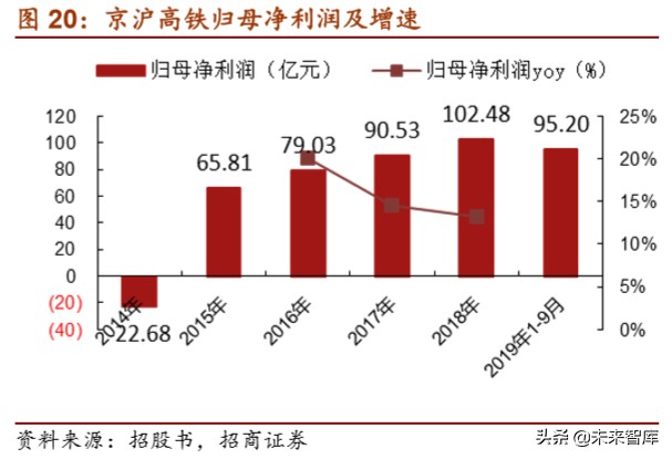 京沪高铁深度报告：坐拥百亿现金，加速铁路资产证券化