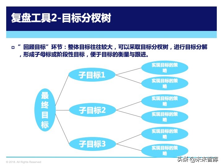 管理工具：复盘方法论，如何做复盘