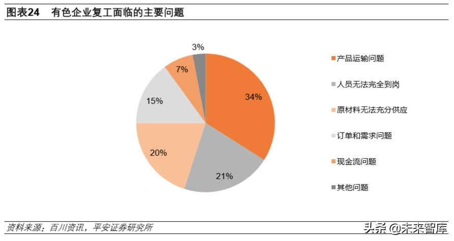 大宗周期行业深度报告：周期行业复工进度跟踪及难点剖析