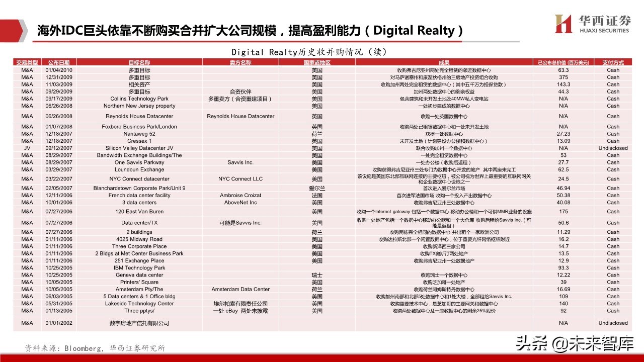 IDC行业深度报告：中美对比研究，哪些因素在影响IDC企业估值