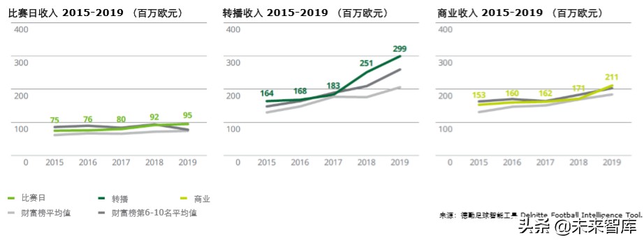 德勤全球足球豪门财富排行榜2020