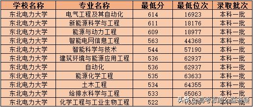 东北电力大学怎么样 东北电力大学值得去吗