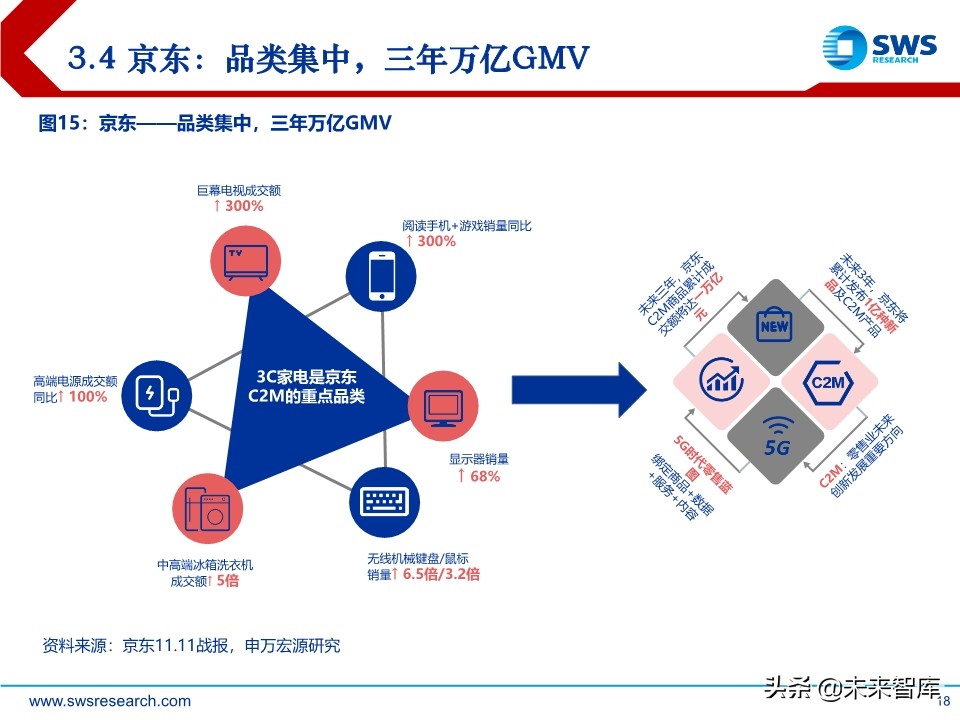 电商行业趋势前瞻分析：C2M，产业数字化的终极模式