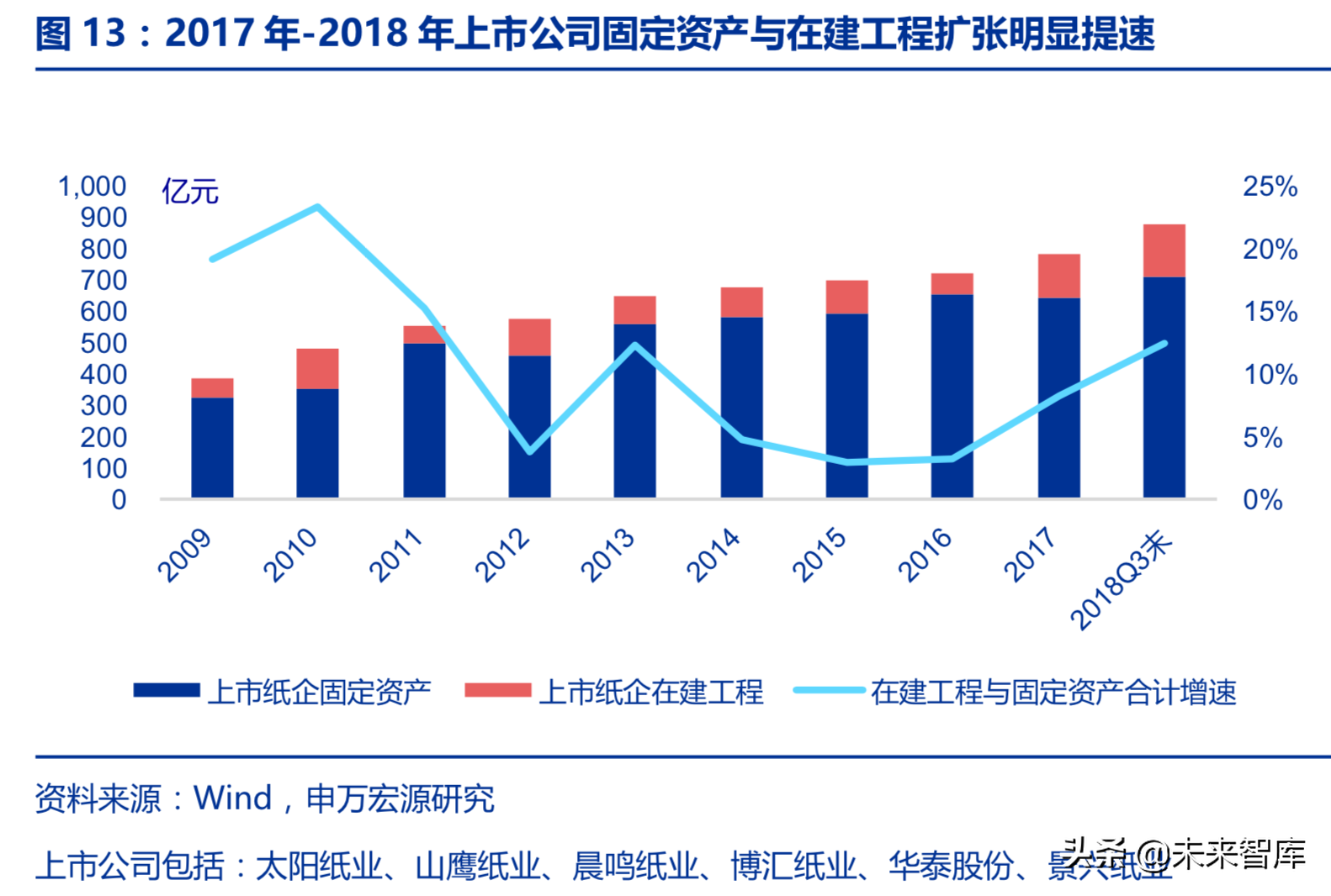 造纸行业回顾与展望：基于供需角度的分析