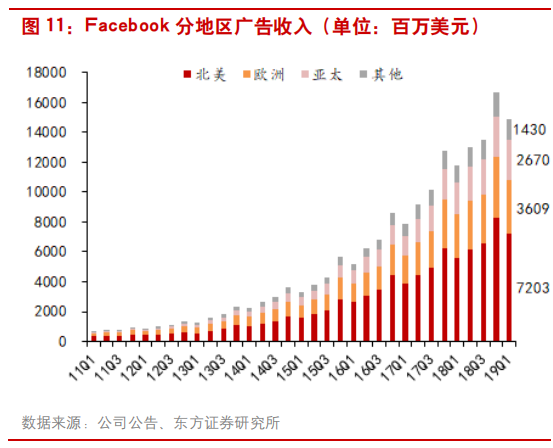 互联网广告行业研究：透过Facebook看腾讯社交广告