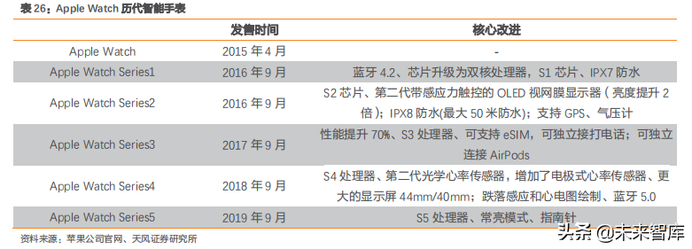 智能手表深度洞察：TWS后的机会在智能手表