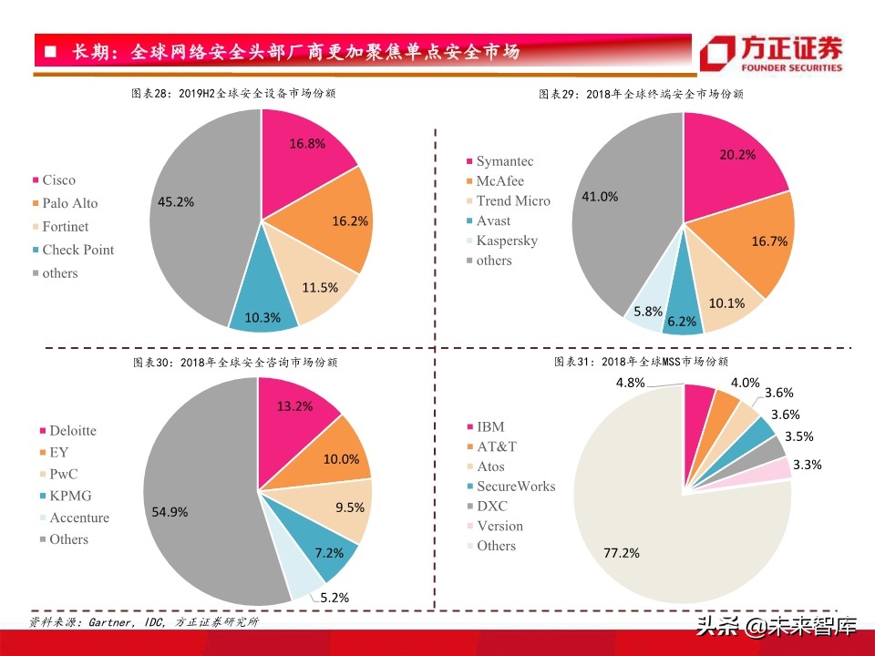 网络安全研究框架：驱动因素、竞争格局、未来趋势