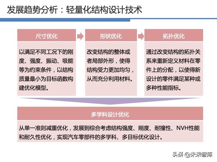 汽车轻量化战略及技术路线图