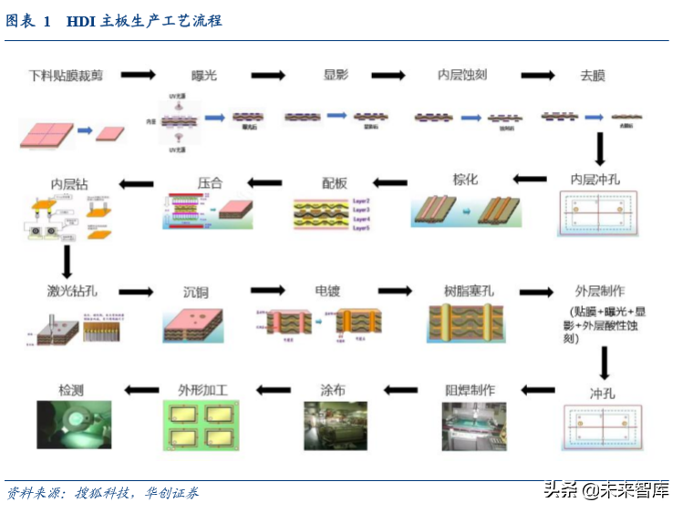 智能手机主板行业专题报告：5G时代，HDI主板有望量价齐升