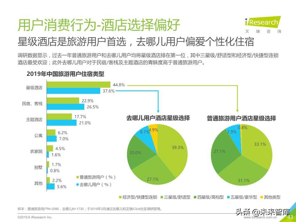 中国在线旅游平台用户洞察研究报告2019年