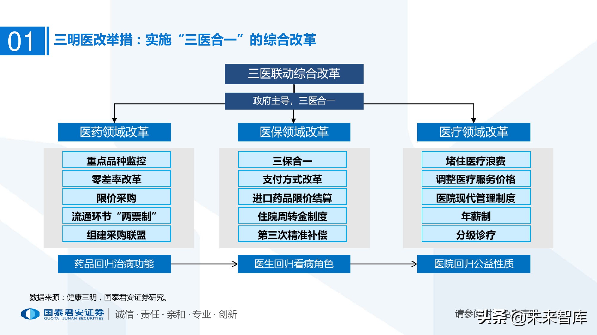 110页PPT深度解析医疗体系变革新时代